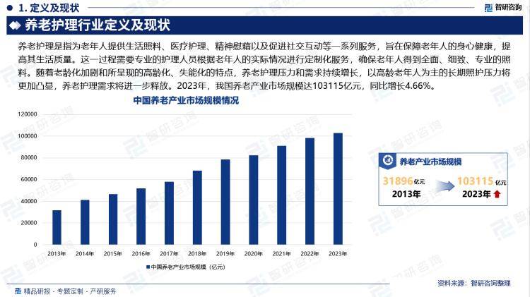 中国养老护理行业发展环境分析及市场前景预测报告(2024版)(图2)