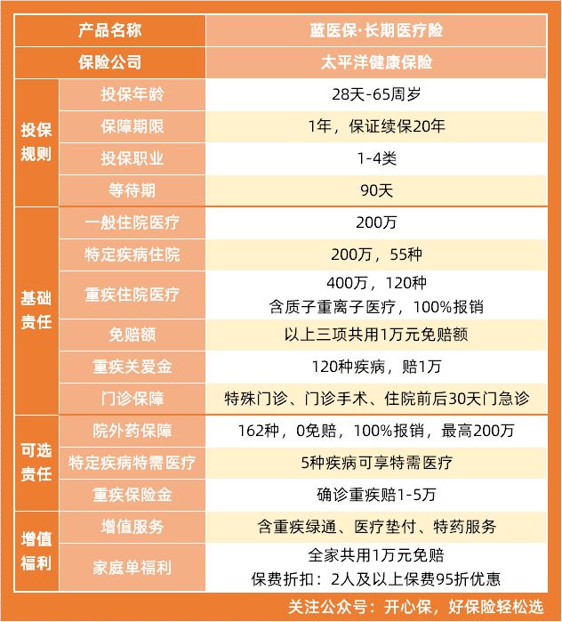 蓝医保2024百万医疗险怎么样？有哪些升级？还值不值得买？(图5)
