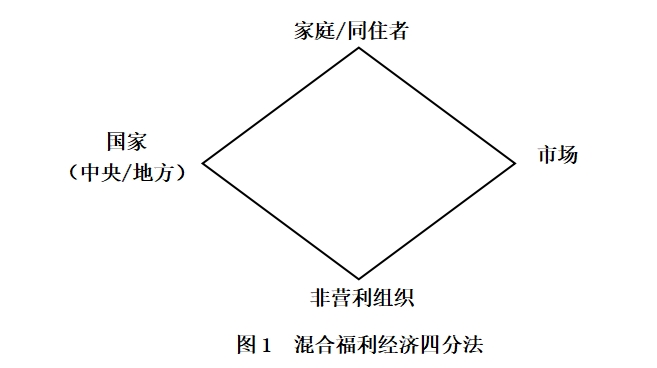 九游会J9网站：混合福利经济视角下的中国老年长期照护服务体系建构(图1)