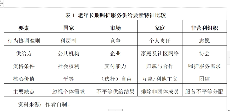 九游会J9网站：混合福利经济视角下的中国老年长期照护服务体系建构(图2)