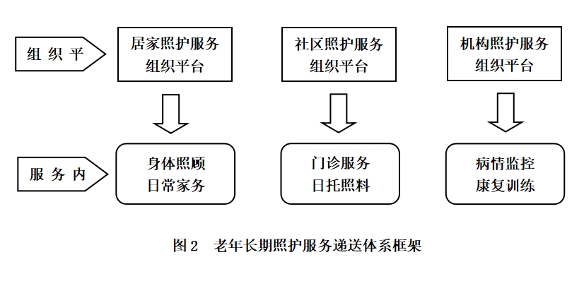 九游会J9网站：混合福利经济视角下的中国老年长期照护服务体系建构(图3)