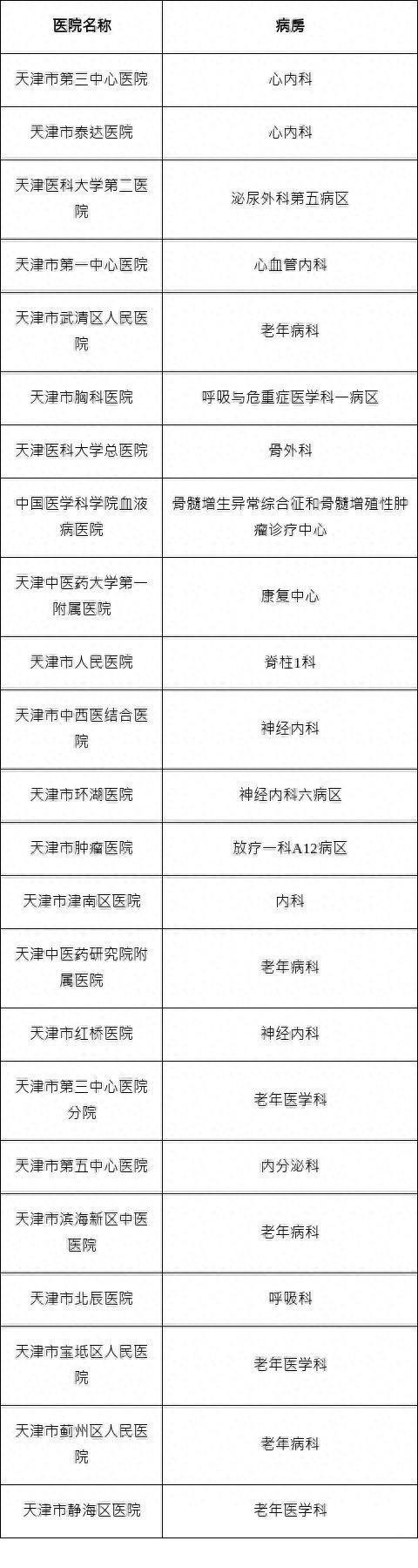 23个天津拟确定第二批老年护理标准化病房(图1)