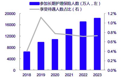 九游会J9网站：试点8年长护险迎新契机！商保公司、机构有望分得更大蛋糕(图1)