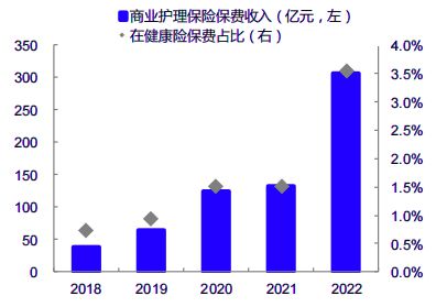 九游会J9网站：试点8年长护险迎新契机！商保公司、机构有望分得更大蛋糕(图2)