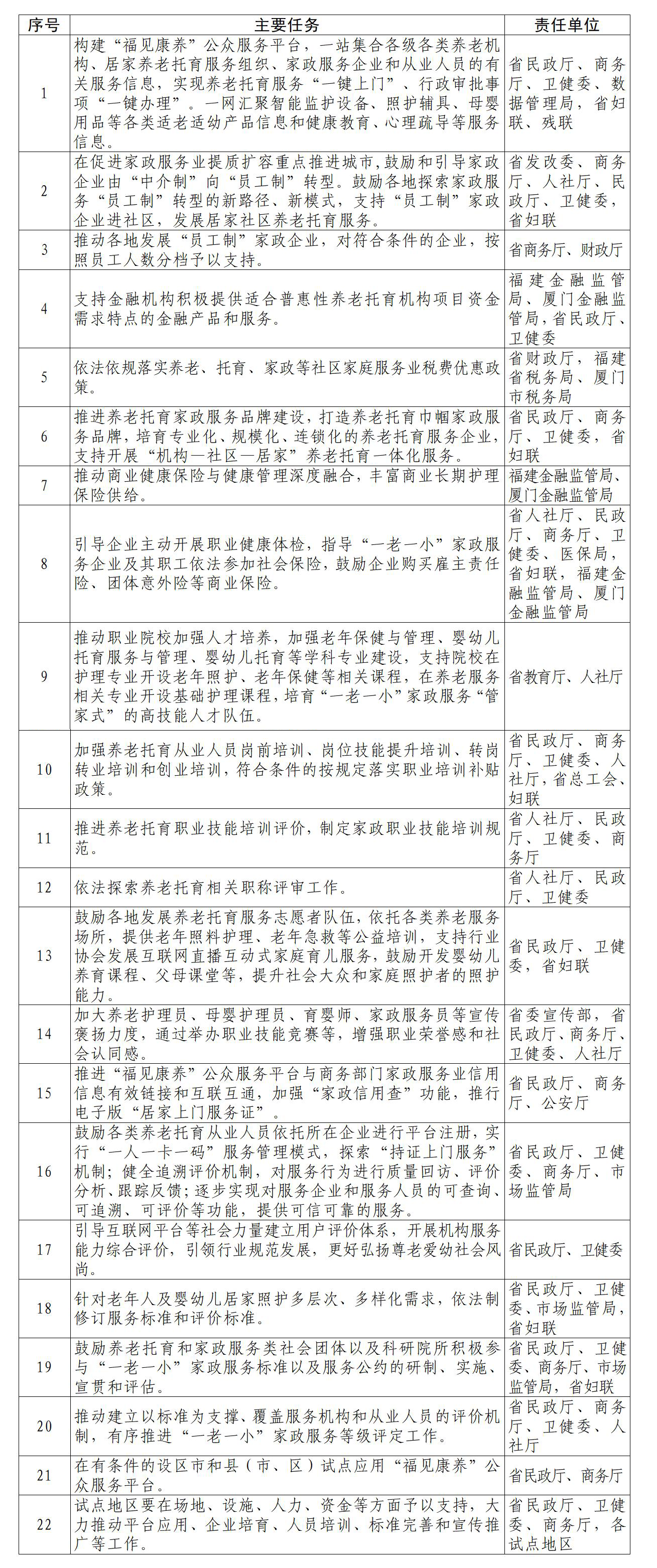 九游会J9平台：福建省人民政府办公厅关于印发《福建省促进“一老一小”家政服务发展若干措施》的通知(图1)
