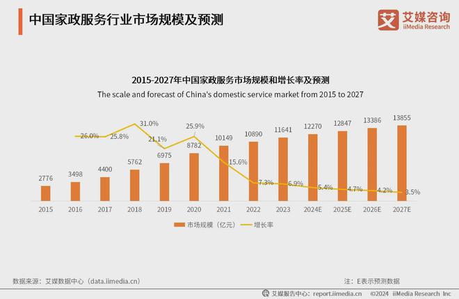九游会J9平台：2024年中国家政服务行业：家政行业发展规范化服务需求多样化(图1)