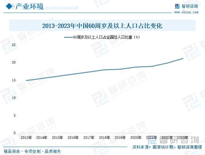 研判2025！中国养老行业产业链图谱、产业环境、市场现状及未来前景分析：中国正式步入深度老龄化社会养老经济发展前景广阔[图](图3)