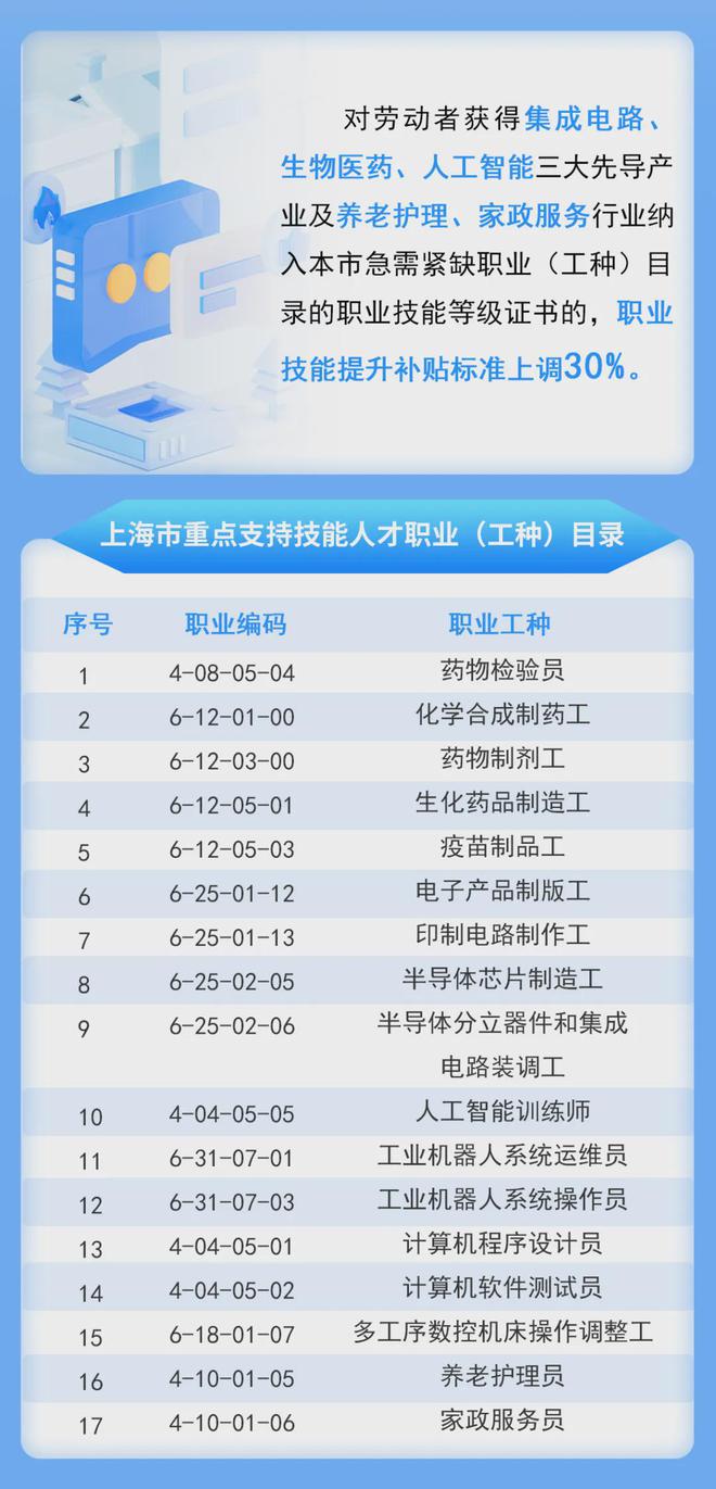 上海宣布：这些人员补贴标准上调30%(图1)