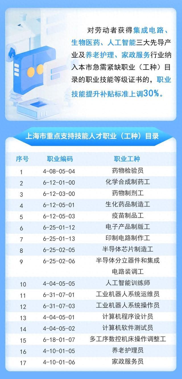 九游会J9网站：上海这些人员补贴标准上调30%(图1)