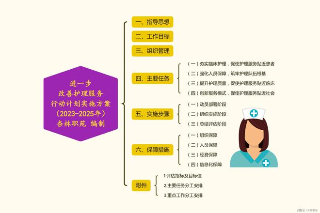 医院进一步改善护理服务行动计划实施方案（2023-2025年）附指标(图1)