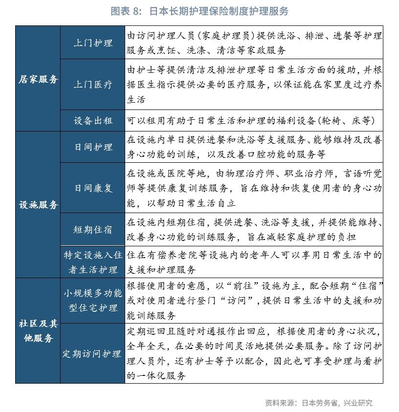 经典重温以长期护理险为支柱的日本养老模式——日本养老体系观察（下篇）(图5)