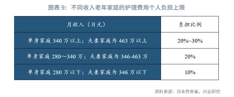 经典重温以长期护理险为支柱的日本养老模式——日本养老体系观察（下篇）(图6)