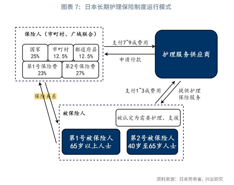 经典重温以长期护理险为支柱的日本养老模式——日本养老体系观察（下篇）(图4)