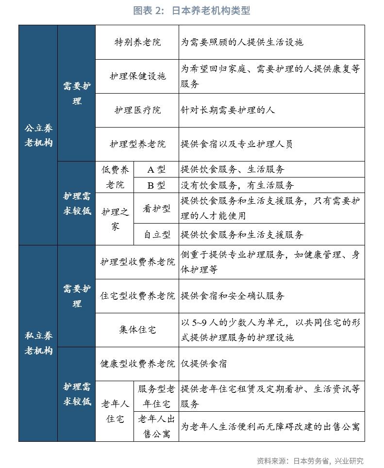 经典重温以长期护理险为支柱的日本养老模式——日本养老体系观察（下篇）(图2)
