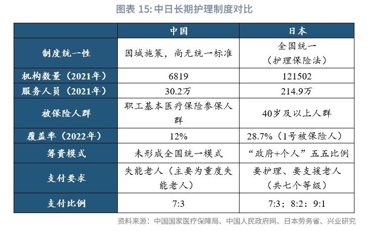 经典重温以长期护理险为支柱的日本养老模式——日本养老体系观察（下篇）(图12)