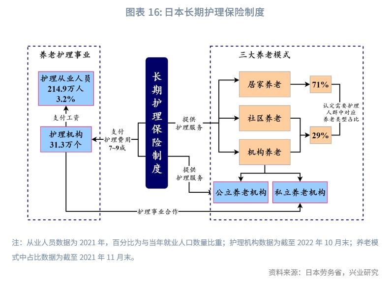经典重温以长期护理险为支柱的日本养老模式——日本养老体系观察（下篇）(图13)