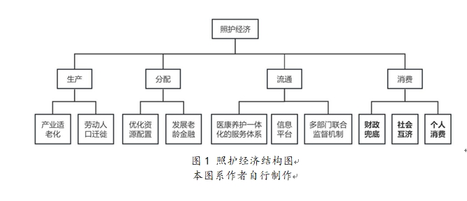 新质生产力视域下的照护经济与老年福祉(图4)