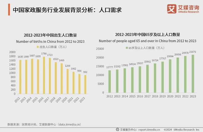 九游会J9平台：2024年中国家政服务行业分析：预计2026年有望突破13000亿元(图1)