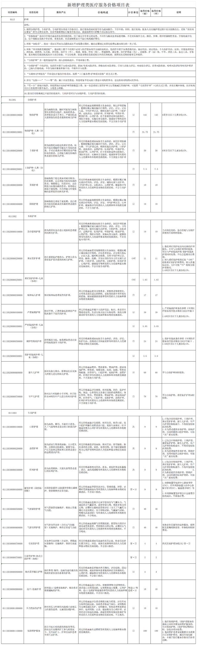 最新！规范护理类医疗服务价格项目(图1)