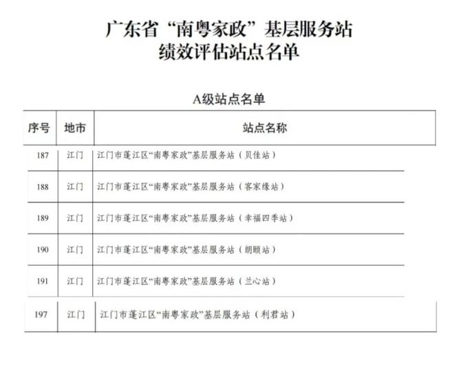喜讯！蓬江区6家“南粤家政”基层服务站获评省级优秀(图1)