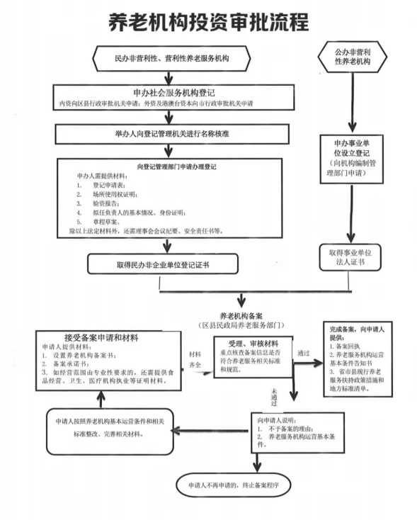 2025年养老机构投资指南(图1)