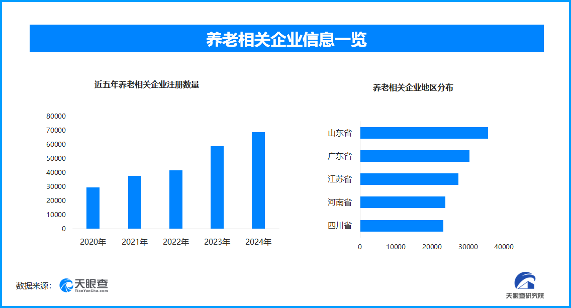 九游会J9网站：年轻力量投身老年护理全国现存养老相关企业超372万家(图1)