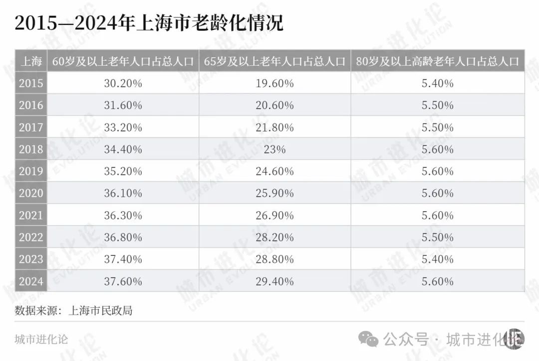 比全国早老21年这座超大城市准备好了吗？(图1)