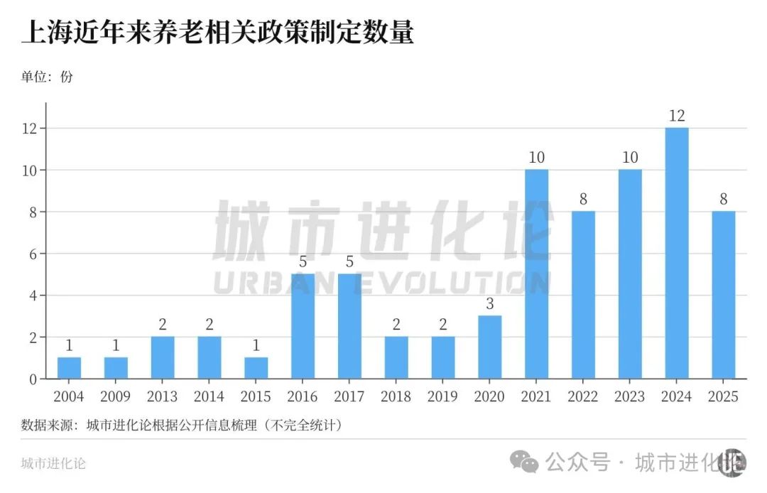 比全国早老21年这座超大城市准备好了吗？(图3)
