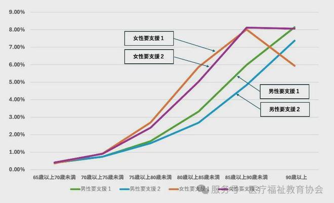 日本老年人从几岁开始需要护理？90岁以上女性护理需求为何高于男性？(图3)