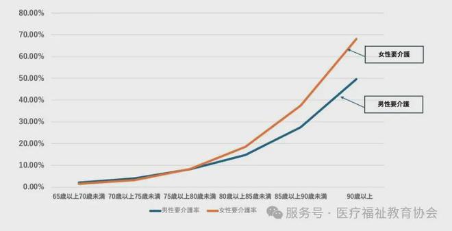 日本老年人从几岁开始需要护理？90岁以上女性护理需求为何高于男性？(图4)