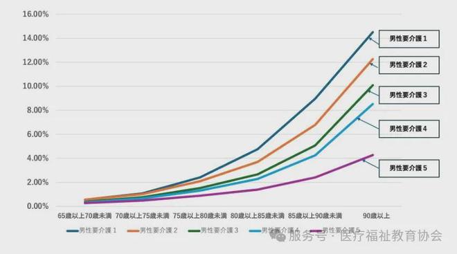 日本老年人从几岁开始需要护理？90岁以上女性护理需求为何高于男性？(图6)