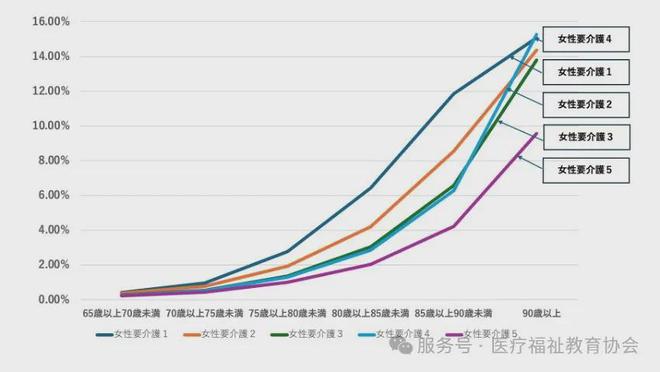 日本老年人从几岁开始需要护理？90岁以上女性护理需求为何高于男性？(图7)