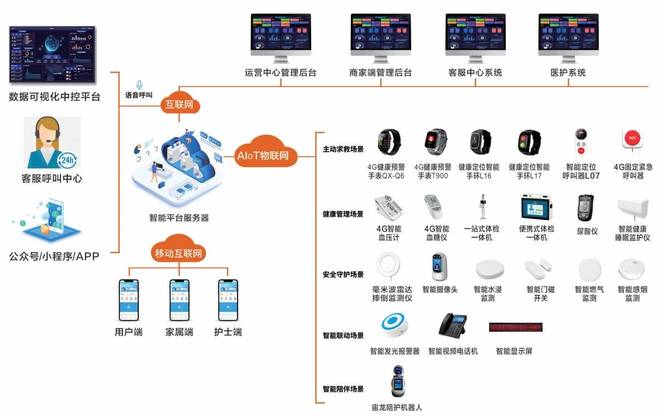 智慧养老如何破解护理难题？(图3)