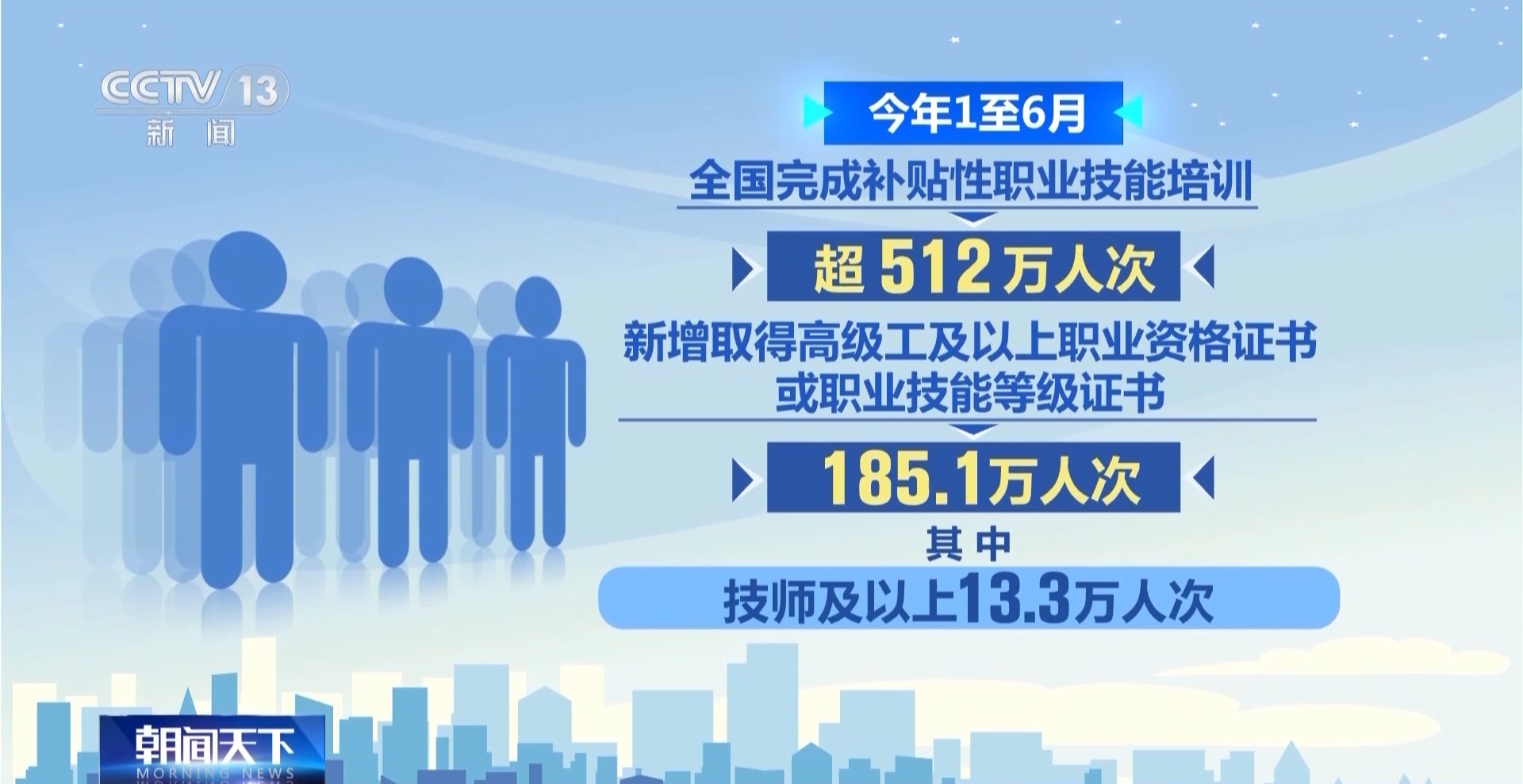 精准投喂“技能包”结业即上岗全国开展补贴性职业技能培训超512万人次(图1)