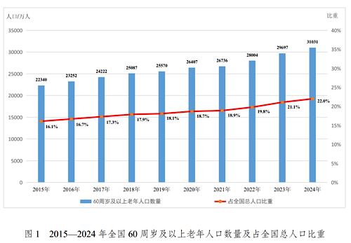 九游会J9平台：31亿老年人口！《2024年度国家老龄事业发展公报》发布(图1)
