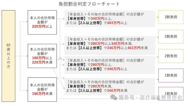 ‌12万亿日元！日本2024年介护账单再创新高背后的挑战与机遇！(图6)