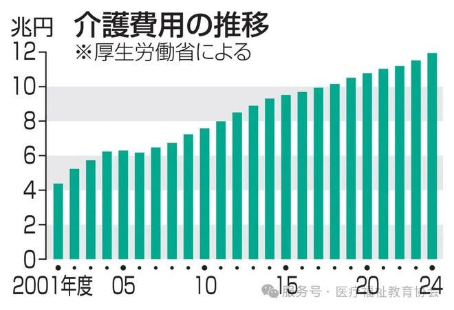 ‌12万亿日元！日本2024年介护账单再创新高背后的挑战与机遇！(图2)