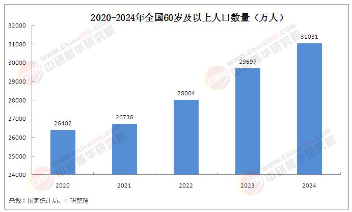 九游会J9网站：中国养老服务行业核心挑战解析：需求膨胀与供给短板的结构性矛盾(图1)