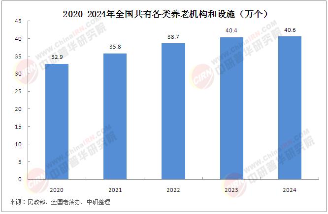 九游会J9网站：中国养老服务行业核心挑战解析：需求膨胀与供给短板的结构性矛盾(图2)
