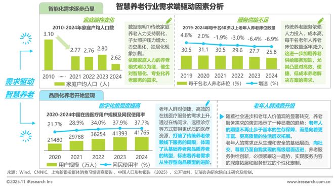 中国智慧养老行业研究报告(图3)