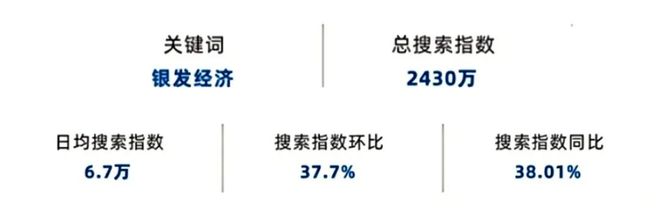 九游会J9网站：2430万搜索引爆！2026银发经济的最大机会在适老化科技赛道！(图2)