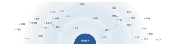 九游会J9网站：2430万搜索引爆！2026银发经济的最大机会在适老化科技赛道！(图4)