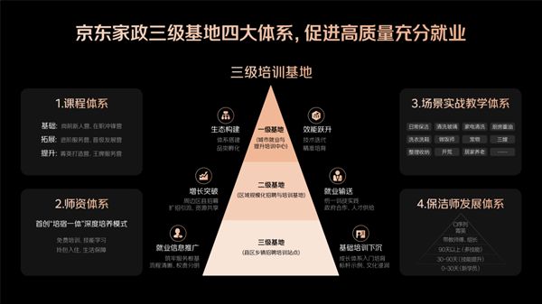 九游会J9网站：行业最大！京东家政西南培训基地开班运营：学员免费参训拎包入住(图2)