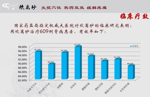 九游会J9网站：传承九百年的坎离砂：热药双效赋能现代关节健康临床有效率超88%(图3)