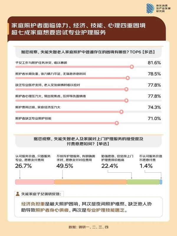 九游会J9平台：京东调研：失能老人家庭的照护困局专业照护有门槛、情绪问题突出、精力承压(图2)