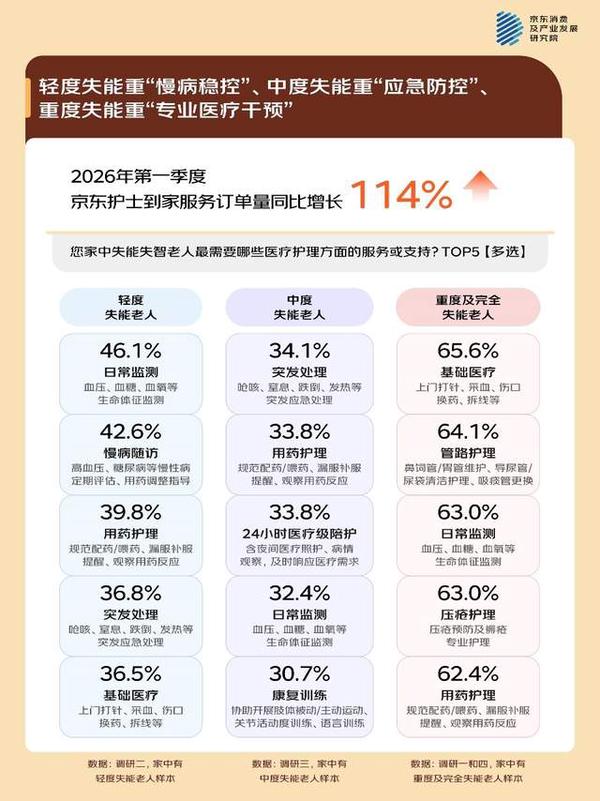 九游会J9平台：京东调研：失能老人家庭的照护困局专业照护有门槛、情绪问题突出、精力承压(图3)