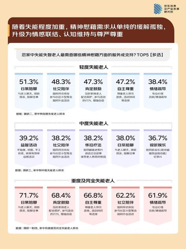 九游会J9平台：京东调研：失能老人家庭的照护困局专业照护有门槛、情绪问题突出、精力承压(图4)