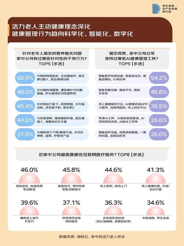 九游会J9平台：京东调研：失能老人家庭的照护困局专业照护有门槛、情绪问题突出、精力承压(图6)
