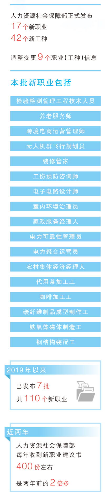 大数据观察丨新赛道涌现新职业勃发(图1)